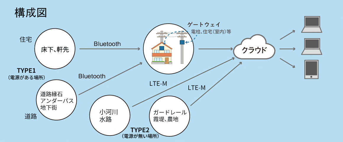 構成図