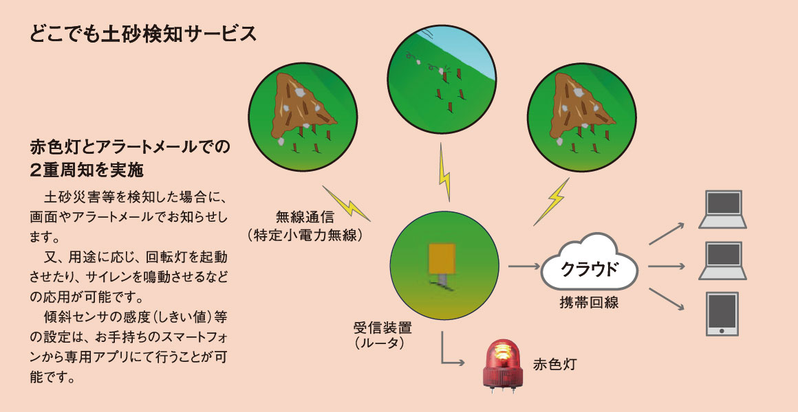 どこでも土砂検知サービス構成
