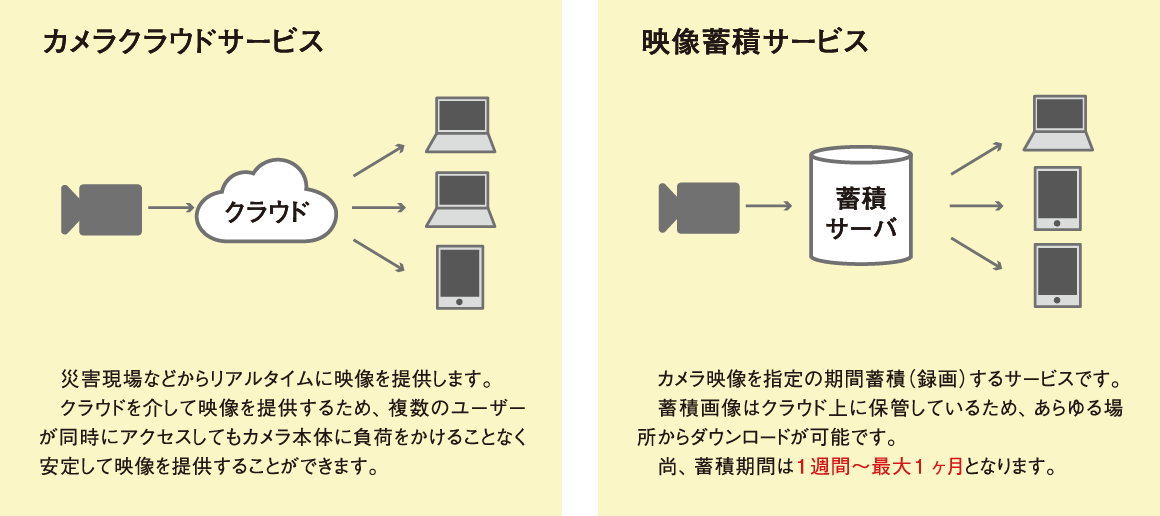 カメラクラウドサービス 映像蓄積サービス